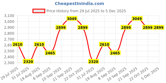 tatacliq.com Wildcraft Light Grey Regular Fit Printed Shirt wildcraft Price History Graph from 29 Jul 2025 to 5 Dec 2025