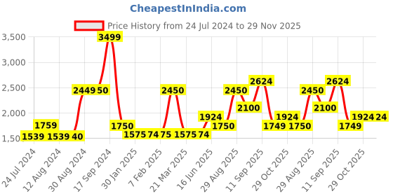 tatacliq.com Wildcraft Light Grey Regular Fit Printed Sweatshirt wildcraft Price History Graph from 24 Jul 2024 to 29 Nov 2025