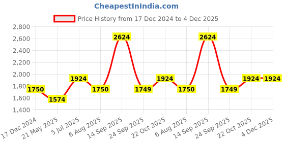 tatacliq.com Wildcraft Light Grey Regular Fit Printed Sweatshirt wildcraft Price History Graph from 17 Dec 2024 to 4 Dec 2025