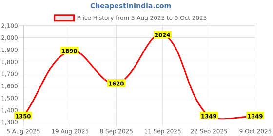 tatacliq.com Wildcraft Light Grey Regular Fit Printed Sweatshirt wildcraft Price History Graph from 5 Aug 2025 to 9 Oct 2025