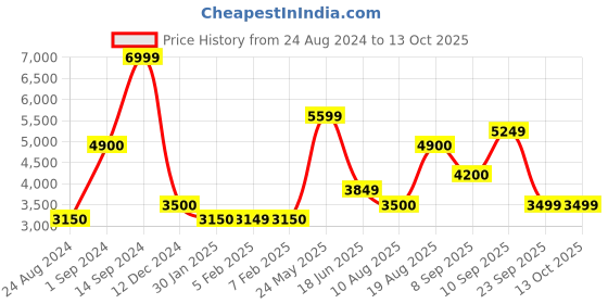 tatacliq.com Wildcraft Light Grey Regular Fit Quilted Hooded Jacket wildcraft Price History Graph from 24 Aug 2024 to 13 Oct 2025
