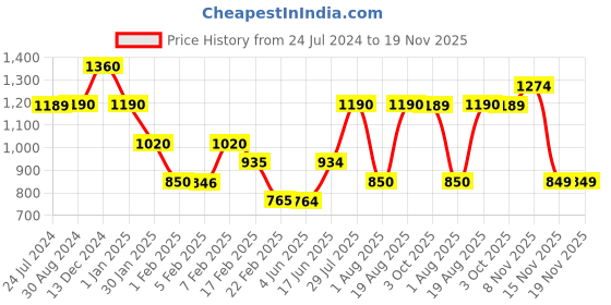 tatacliq.com Wildcraft Light Grey Regular Fit Trackpants wildcraft Price History Graph from 24 Jul 2024 to 19 Nov 2025
