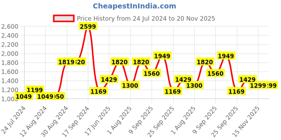 tatacliq.com Wildcraft Light Grey Regular Fit Trackpants wildcraft Price History Graph from 24 Jul 2024 to 20 Nov 2025