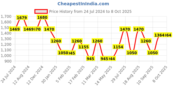 tatacliq.com Wildcraft Light Grey Regular Fit Trackpants wildcraft Price History Graph from 24 Jul 2024 to 8 Oct 2025