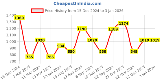 tatacliq.com Wildcraft Light Grey Regular Fit Trackpants wildcraft Price History Graph from 15 Dec 2024 to 2 Jan 2026