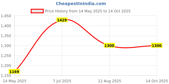 tatacliq.com Wildcraft Light Grey Regular Fit Trackpants wildcraft Price History Graph from 14 May 2025 to 13 Oct 2025