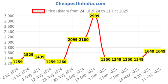 tatacliq.com Wildcraft Light Navy Cotton Regular Fit Printed Trackpants wildcraft Price History Graph from 24 Jul 2024 to 11 Oct 2025