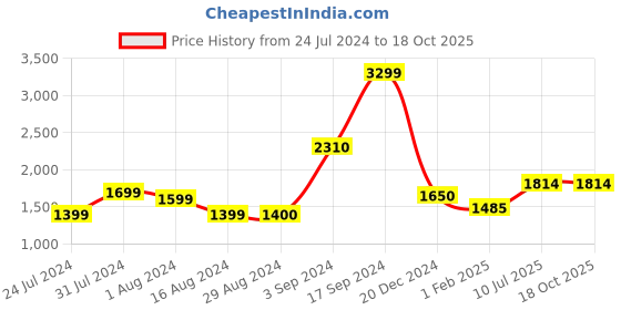 tatacliq.com Wildcraft Light Navy Regular Fit Jacket wildcraft Price History Graph from 24 Jul 2024 to 18 Oct 2025