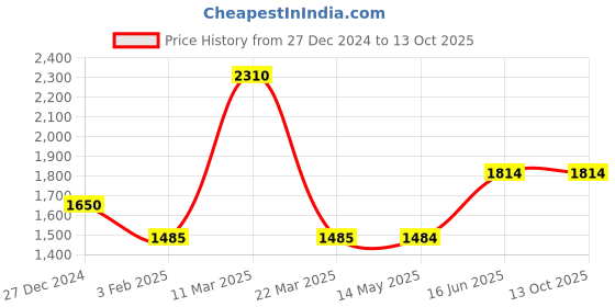 tatacliq.com Wildcraft Light Navy Regular Fit Jacket wildcraft Price History Graph from 27 Dec 2024 to 13 Oct 2025