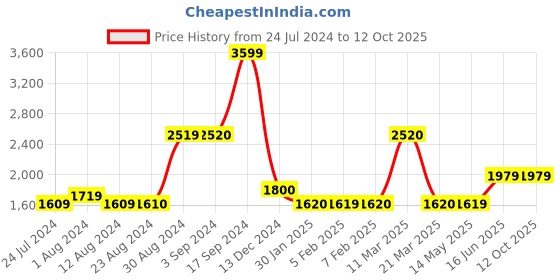 tatacliq.com Wildcraft Light Navy Regular Fit Trackpants wildcraft Price History Graph from 24 Jul 2024 to 12 Oct 2025