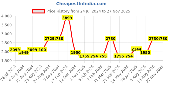 tatacliq.com Wildcraft Light Olive Regular Fit Jacket wildcraft Price History Graph from 24 Jul 2024 to 27 Nov 2025