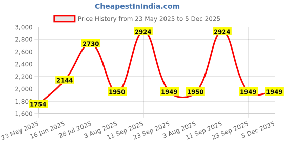 tatacliq.com Wildcraft Light Olive Regular Fit Jacket wildcraft Price History Graph from 23 May 2025 to 5 Dec 2025