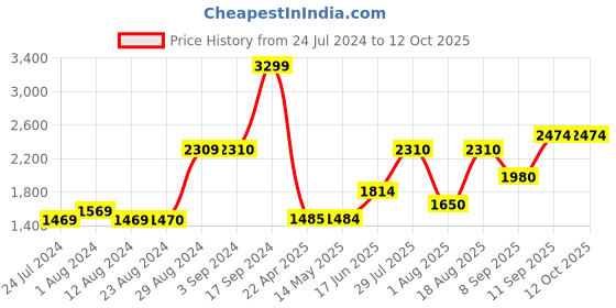 tatacliq.com Wildcraft Light Olive Regular Fit Printed Sweatshirt wildcraft Price History Graph from 24 Jul 2024 to 12 Oct 2025