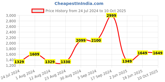 tatacliq.com Wildcraft Light Olive Regular Fit Printed Trackpants wildcraft Price History Graph from 24 Jul 2024 to 10 Oct 2025