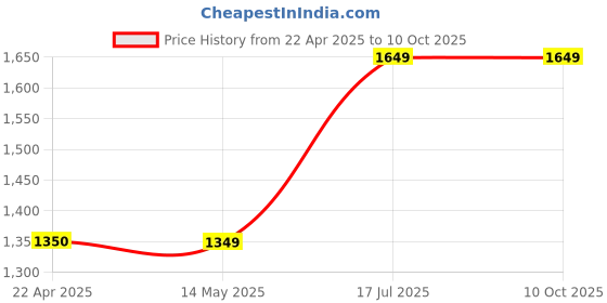 tatacliq.com Wildcraft Light Olive Regular Fit Printed Trackpants wildcraft Price History Graph from 22 Apr 2025 to 10 Oct 2025