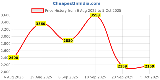 tatacliq.com Wildcraft Light Olive Regular Fit Self Design Sweatshirt wildcraft Price History Graph from 6 Aug 2025 to 5 Oct 2025