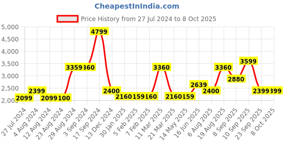 tatacliq.com Wildcraft Light Rust Regular Fit Jacket wildcraft Price History Graph from 27 Jul 2024 to 8 Oct 2025