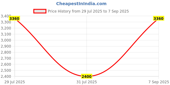 tatacliq.com Wildcraft Light Rust Regular Fit Jacket wildcraft Price History Graph from 29 Jul 2025 to 7 Sep 2025