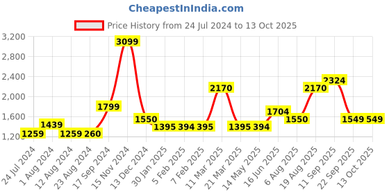 tatacliq.com Wildcraft Light Teal Regular Fit Printed Sweatshirt wildcraft Price History Graph from 24 Jul 2024 to 13 Oct 2025
