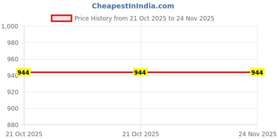 tatacliq.com Wildcraft Lighter Black & Grey Printed Backpack wildcraft Price History Graph from 21 Oct 2025 to 24 Nov 2025