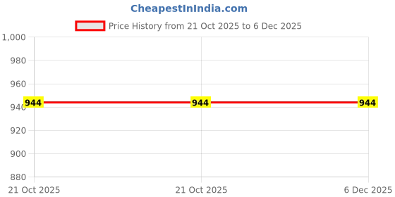 tatacliq.com Wildcraft Lighter Black Printed Backpack wildcraft Price History Graph from 21 Oct 2025 to 5 Dec 2025
