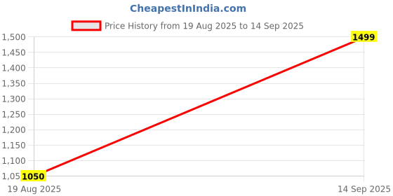 tatacliq.com Wildcraft Lime Cotton Regular Fit Texture Polo T-Shirt wildcraft Price History Graph from 19 Aug 2025 to 14 Sep 2025