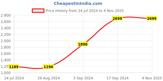 tatacliq.com Wildcraft Lime Green Round Neck Sweatshirt wildcraft Price History Graph from 24 Jul 2024 to 4 Nov 2025