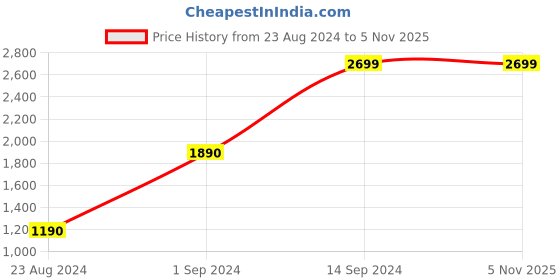 tatacliq.com Wildcraft Lime Green Round Neck Sweatshirt wildcraft Price History Graph from 23 Aug 2024 to 1 Nov 2025