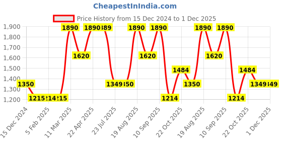 tatacliq.com Wildcraft Lime Green Round Neck Sweatshirt wildcraft Price History Graph from 15 Dec 2024 to 30 Nov 2025