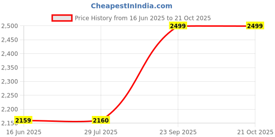 tatacliq.com Wildcraft Lime Plaid Cotton Regular Fit Checks Shirt wildcraft Price History Graph from 16 Jun 2025 to 20 Oct 2025
