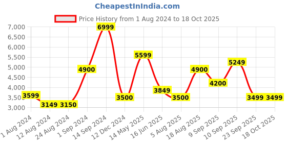 tatacliq.com Wildcraft Lime Regular Fit Quilted Hooded Jacket wildcraft Price History Graph from 1 Aug 2024 to 18 Oct 2025
