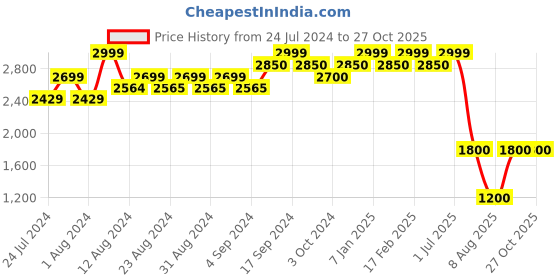 tatacliq.com Wildcraft Maestro Plus 35 Ltrs Black Medium Laptop Backpack wildcraft Price History Graph from 24 Jul 2024 to 27 Oct 2025