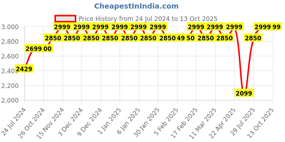 tatacliq.com Wildcraft Maestro Plus Navy Medium Backpack wildcraft Price History Graph from 24 Jul 2024 to 13 Oct 2025