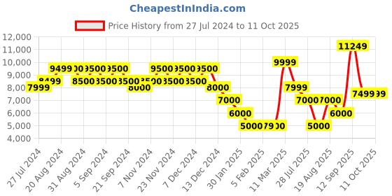 tatacliq.com Wildcraft Maroon & Black Regular Fit Colour Block Hooded Jacket wildcraft Price History Graph from 27 Jul 2024 to 10 Oct 2025