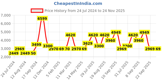 tatacliq.com Wildcraft Maroon & Pink Printed Lightweight Reversible Jacket wildcraft Price History Graph from 24 Jul 2024 to 24 Nov 2025
