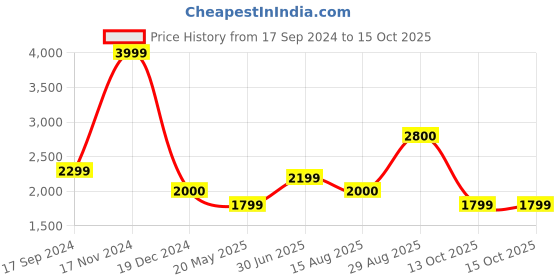 tatacliq.com Wildcraft Maroon Jacket wildcraft Price History Graph from 17 Sep 2024 to 13 Oct 2025