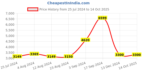 tatacliq.com Wildcraft Maroon Regular Fit Camouflage Jacket wildcraft Price History Graph from 25 Jul 2024 to 14 Oct 2025
