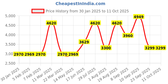 tatacliq.com Wildcraft Maroon Regular Fit Camouflage Jacket wildcraft Price History Graph from 30 Jan 2025 to 10 Oct 2025