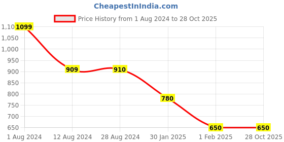 tatacliq.com Wildcraft Maroon  Regular Fit Printed Sports T-Shirt wildcraft Price History Graph from 1 Aug 2024 to 28 Oct 2025