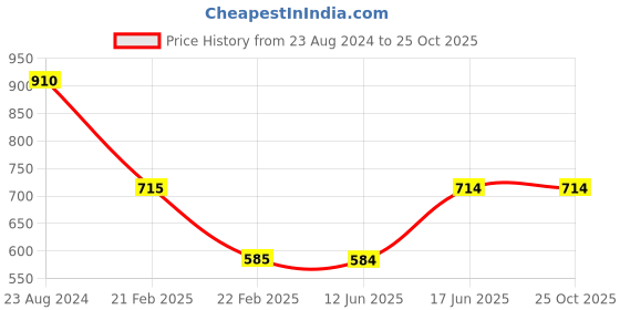 tatacliq.com Wildcraft Maroon  Regular Fit Printed Sports T-Shirt wildcraft Price History Graph from 23 Aug 2024 to 24 Oct 2025