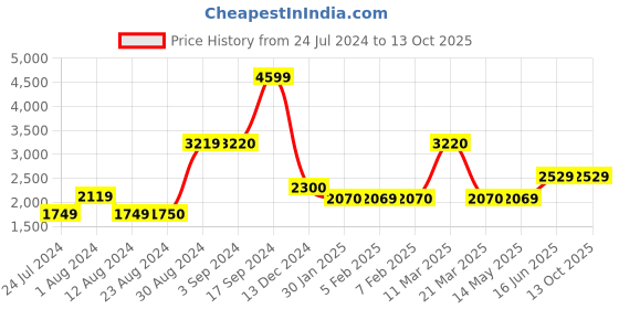 tatacliq.com Wildcraft Maroon Regular Fit Printed Trackpants wildcraft Price History Graph from 24 Jul 2024 to 13 Oct 2025