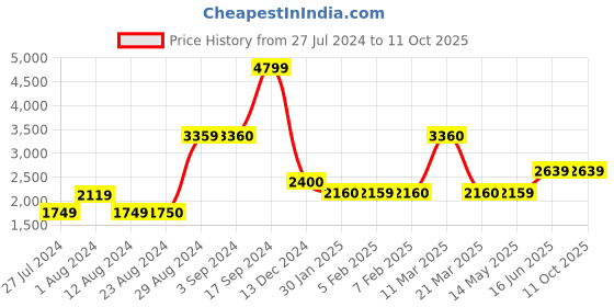 tatacliq.com Wildcraft Maroon Regular Fit Self Design Sweatshirt wildcraft Price History Graph from 27 Jul 2024 to 11 Oct 2025