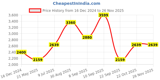 tatacliq.com Wildcraft Maroon Regular Fit Self Design Sweatshirt wildcraft Price History Graph from 16 Dec 2024 to 25 Nov 2025