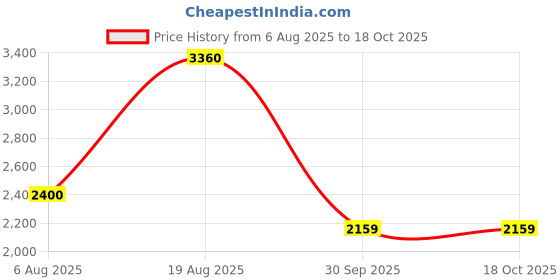 tatacliq.com Wildcraft Maroon Regular Fit Self Design Sweatshirt wildcraft Price History Graph from 6 Aug 2025 to 17 Oct 2025
