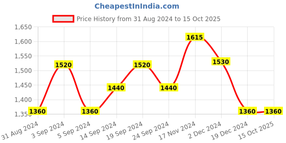 tatacliq.com Wildcraft Maroon Regular Fit Sweatshirt wildcraft Price History Graph from 31 Aug 2024 to 14 Oct 2025