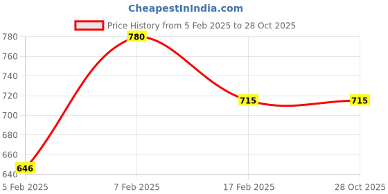 tatacliq.com Wildcraft MaroonRegular Fit Printed Sports T-Shirt wildcraft Price History Graph from 5 Feb 2025 to 28 Oct 2025