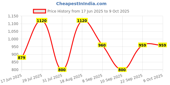 tatacliq.com Wildcraft Mauve Cotton Regular Fit Self Pattern T-Shirt wildcraft Price History Graph from 17 Jun 2025 to 8 Oct 2025
