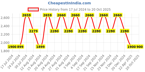 tatacliq.com Wildcraft Men's Cascade Camel Outdoor Shoes wildcraft Price History Graph from 17 Jul 2024 to 19 Oct 2025