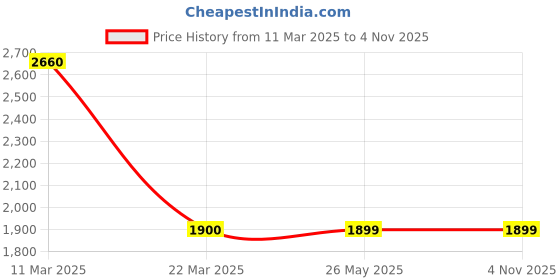 tatacliq.com Wildcraft Men's Cascade Camel Outdoor Shoes wildcraft Price History Graph from 11 Mar 2025 to 3 Nov 2025