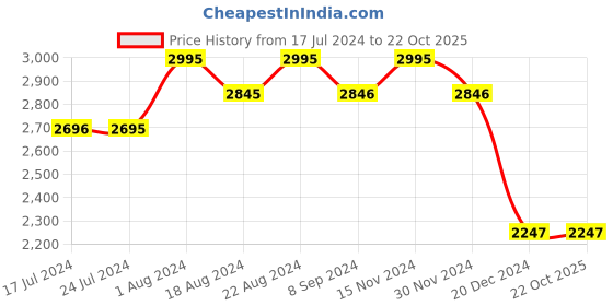 tatacliq.com Wildcraft Men's Combat 4 Black Outdoor Shoes wildcraft Price History Graph from 17 Jul 2024 to 22 Oct 2025